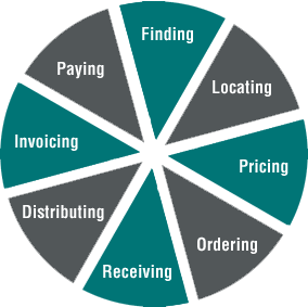 Order Office Supplies Pie Chart